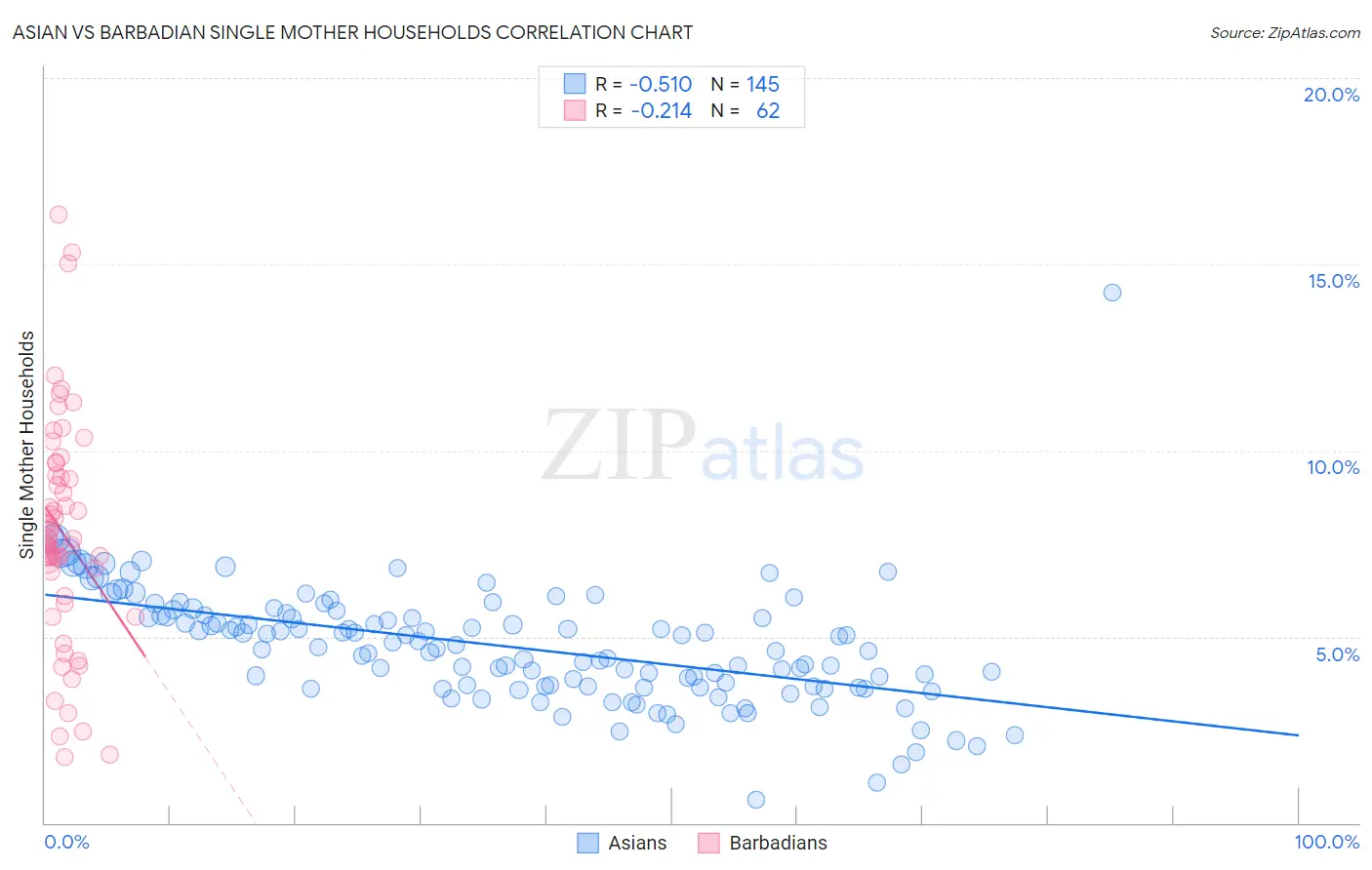 Asian vs Barbadian Single Mother Households