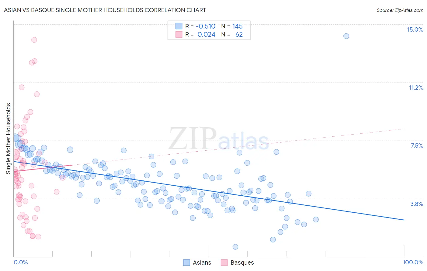 Asian vs Basque Single Mother Households