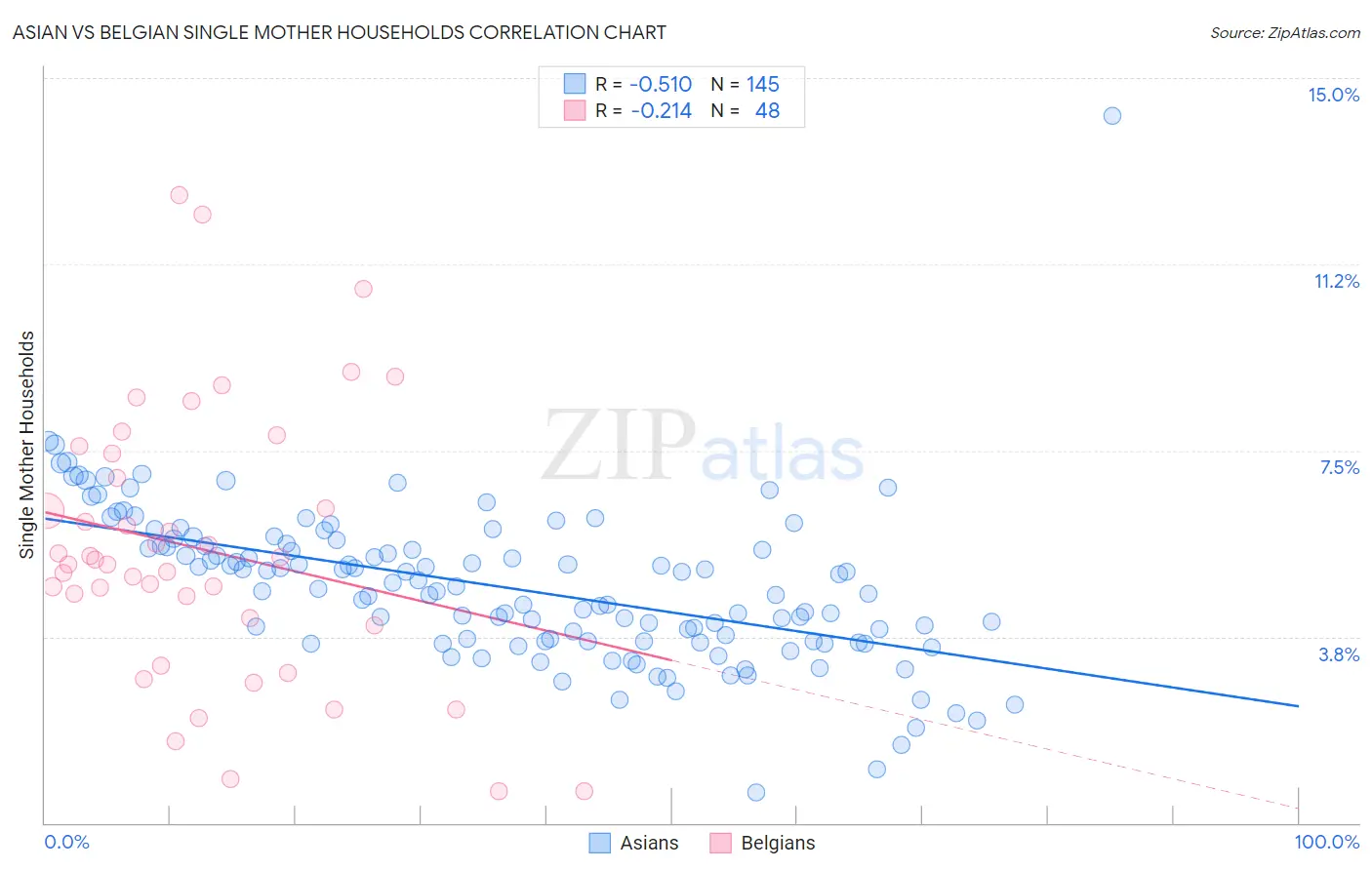 Asian vs Belgian Single Mother Households