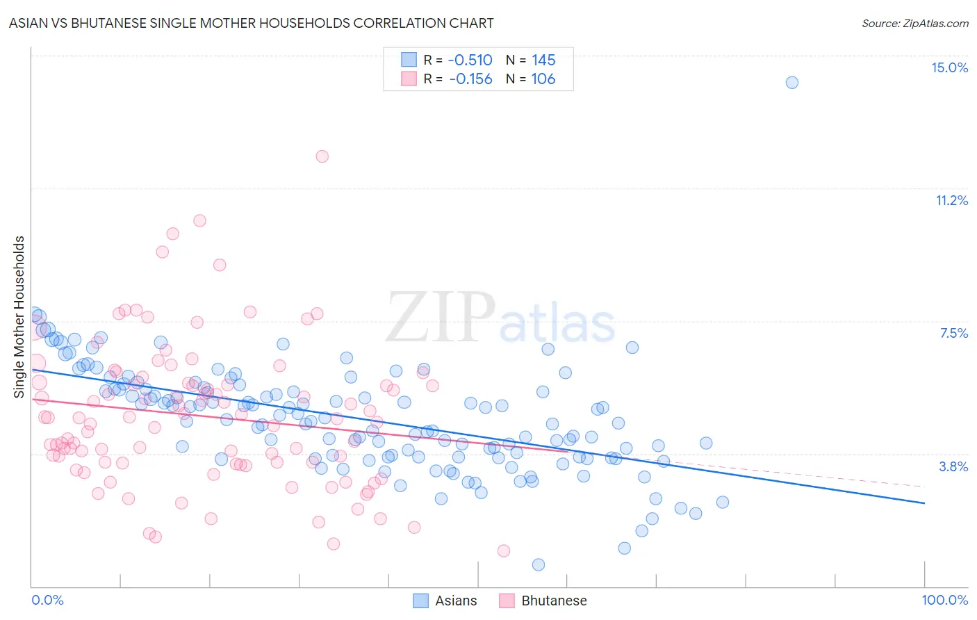 Asian vs Bhutanese Single Mother Households