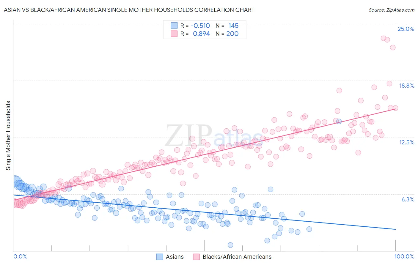 Asian vs Black/African American Single Mother Households