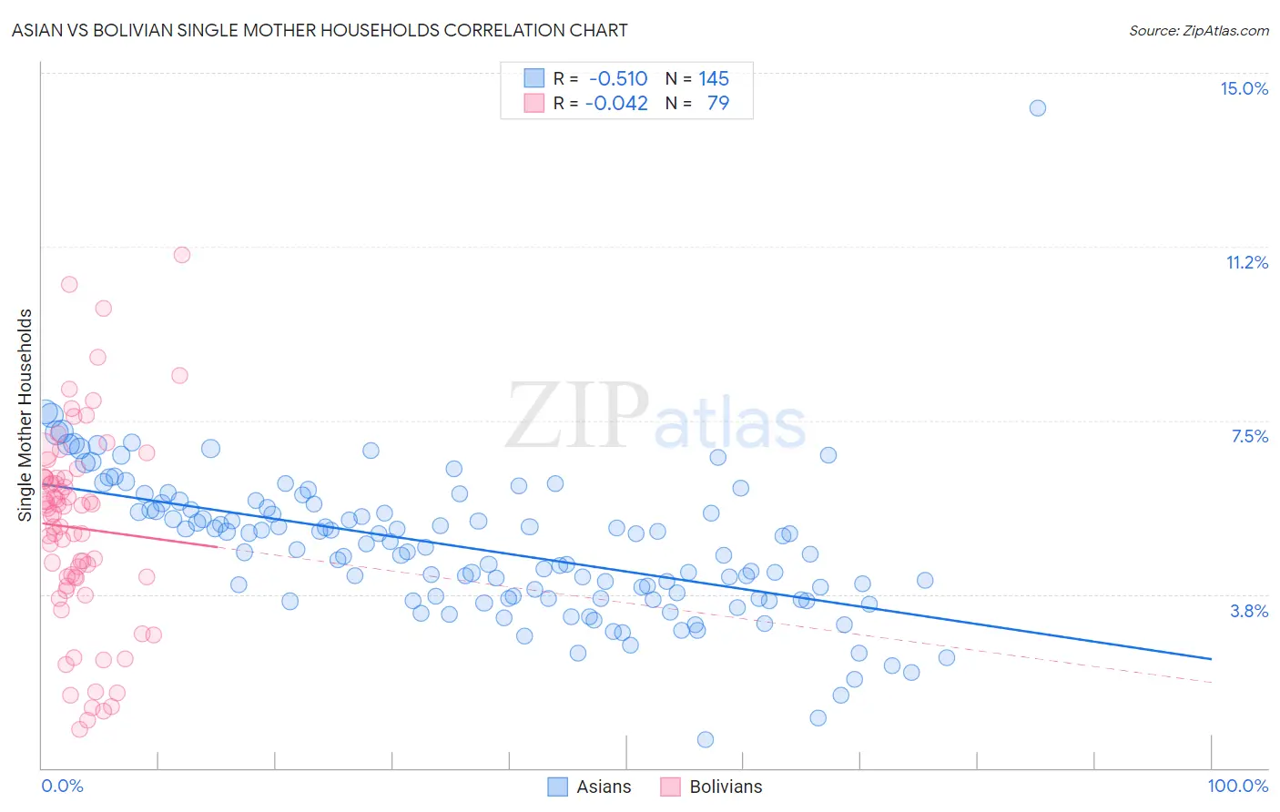 Asian vs Bolivian Single Mother Households