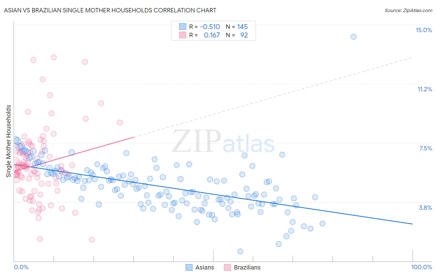 Asian vs Brazilian Single Mother Households