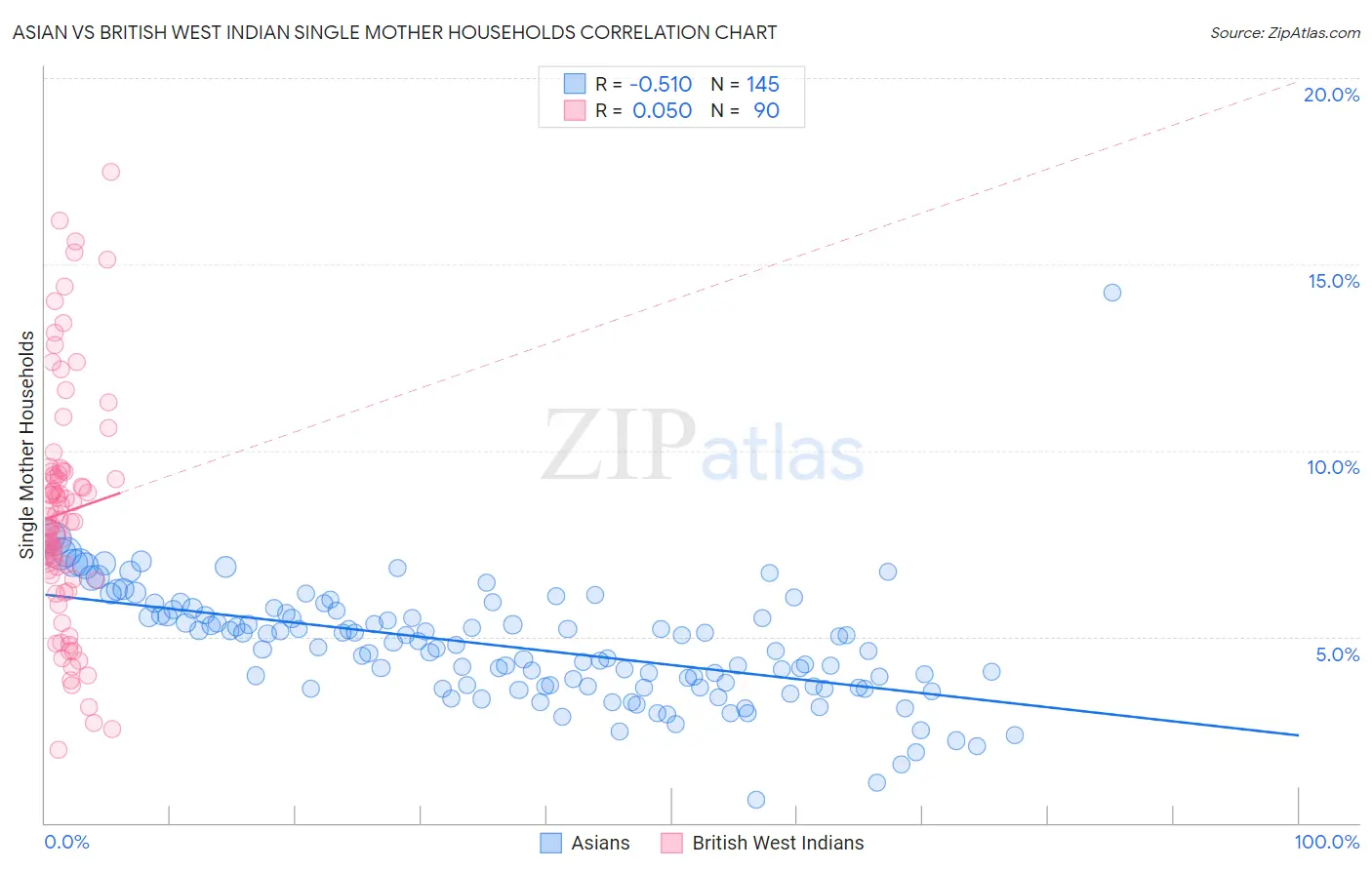 Asian vs British West Indian Single Mother Households