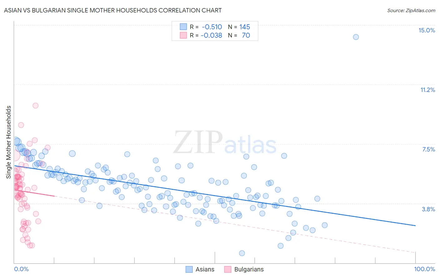 Asian vs Bulgarian Single Mother Households