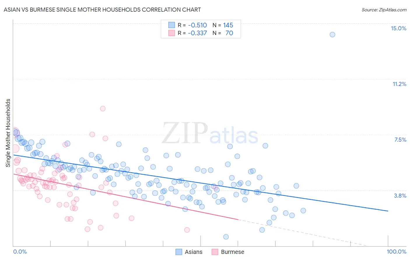 Asian vs Burmese Single Mother Households