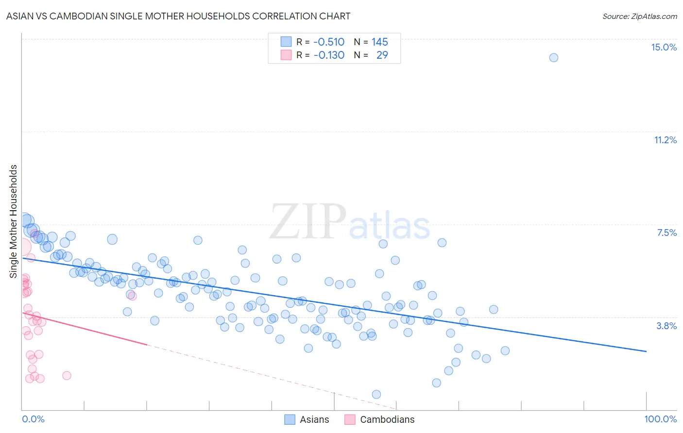 Asian vs Cambodian Single Mother Households