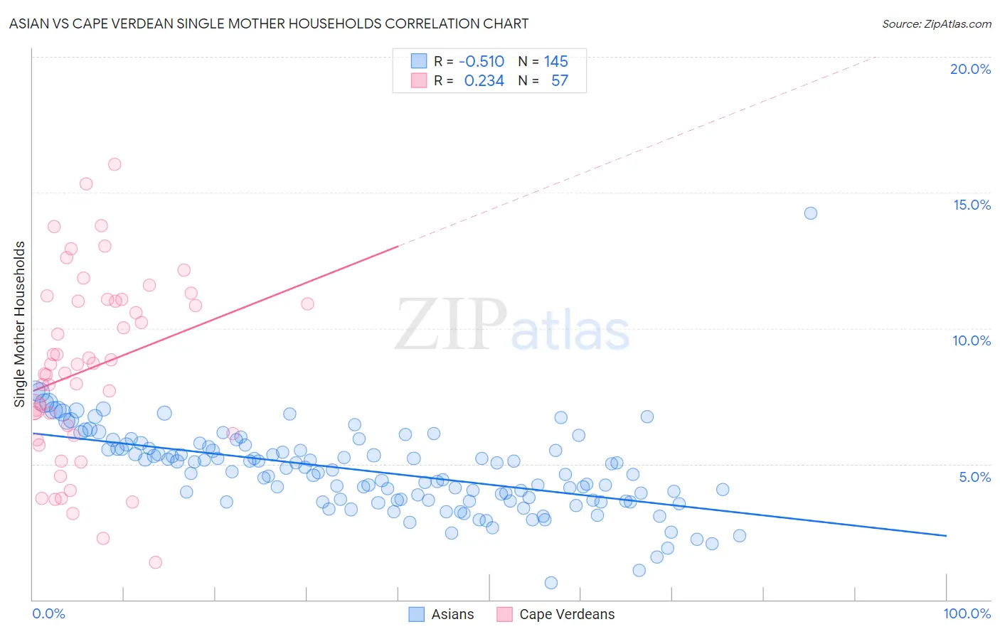 Asian vs Cape Verdean Single Mother Households