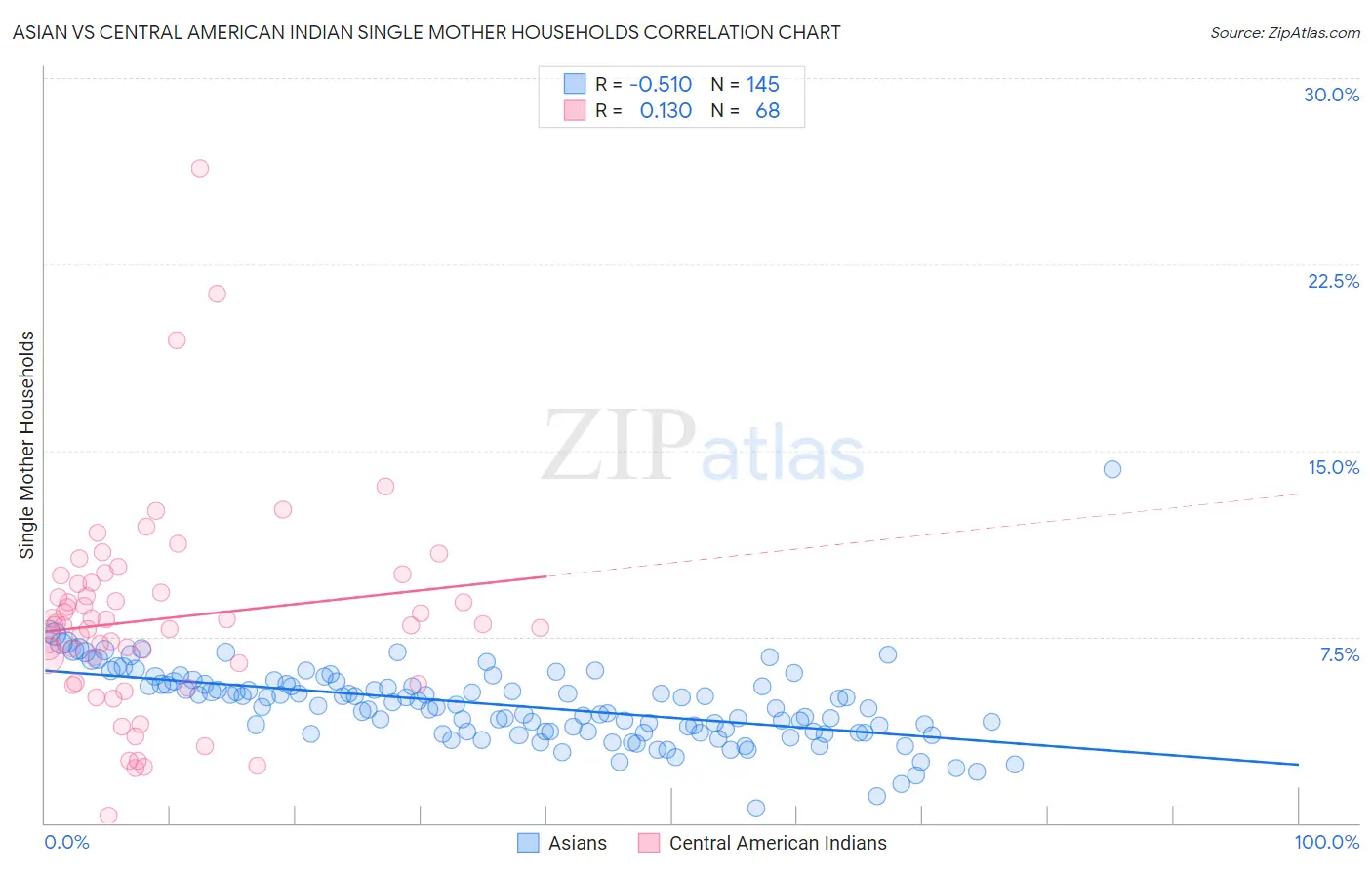 Asian vs Central American Indian Single Mother Households