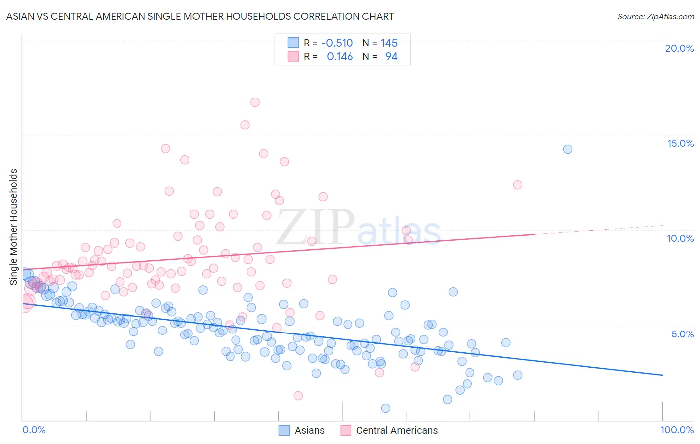 Asian vs Central American Single Mother Households