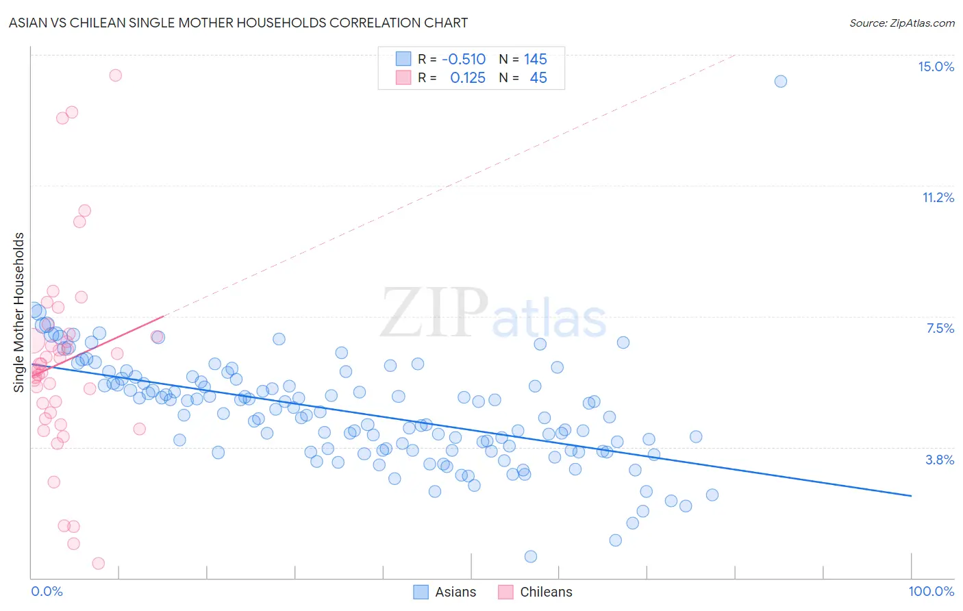Asian vs Chilean Single Mother Households
