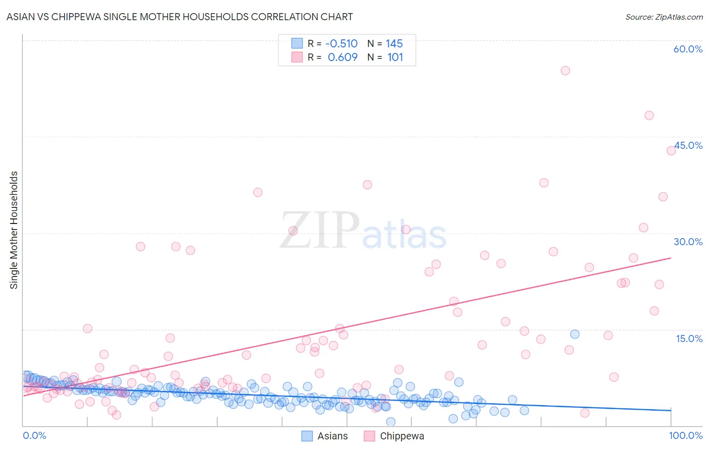 Asian vs Chippewa Single Mother Households