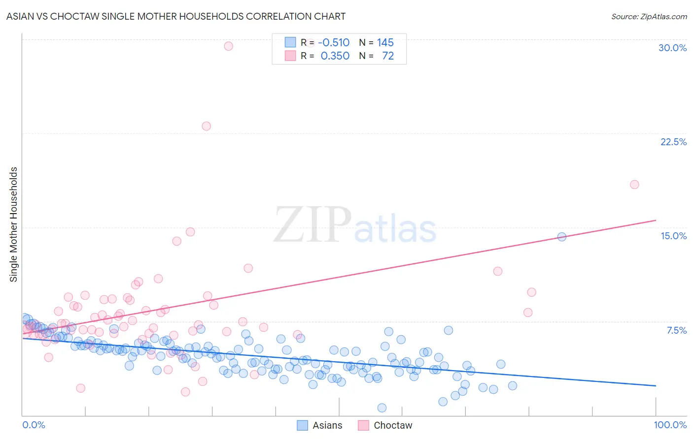 Asian vs Choctaw Single Mother Households