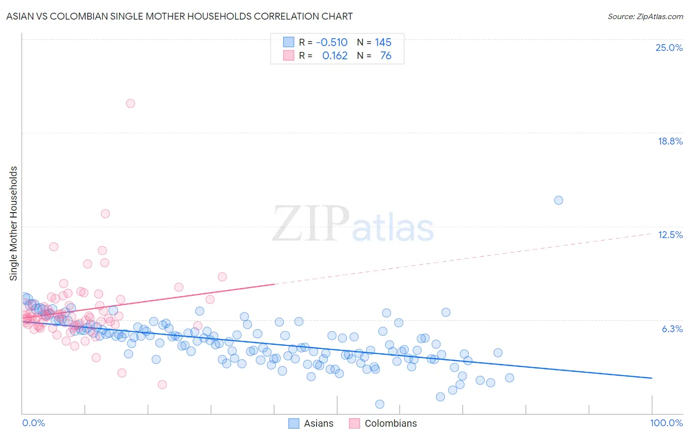 Asian vs Colombian Single Mother Households