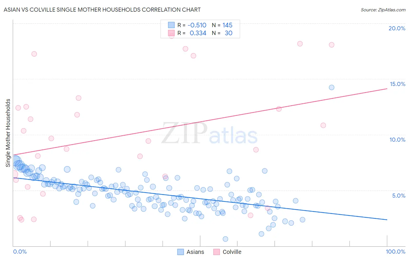 Asian vs Colville Single Mother Households