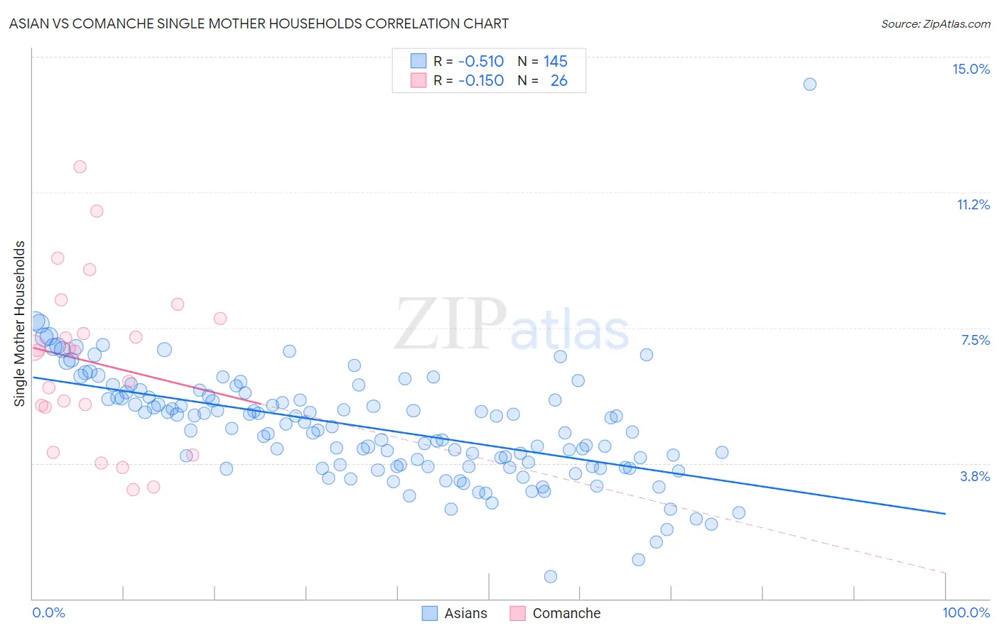 Asian vs Comanche Single Mother Households