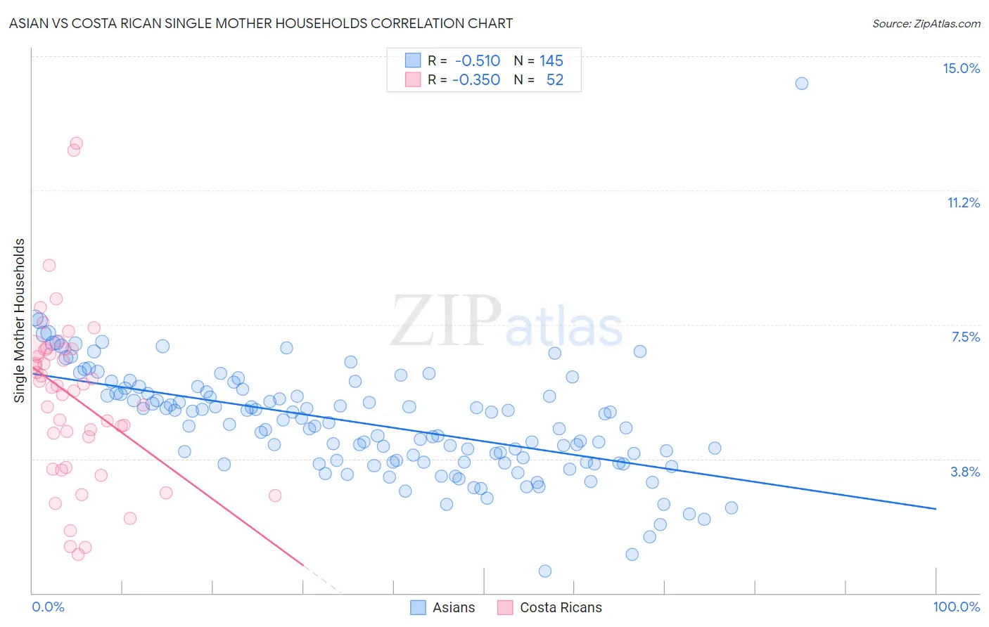 Asian vs Costa Rican Single Mother Households