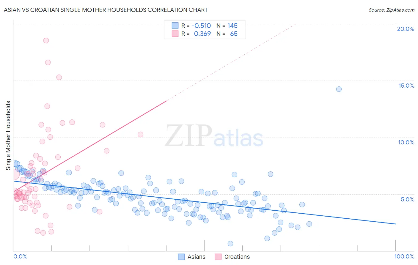 Asian vs Croatian Single Mother Households