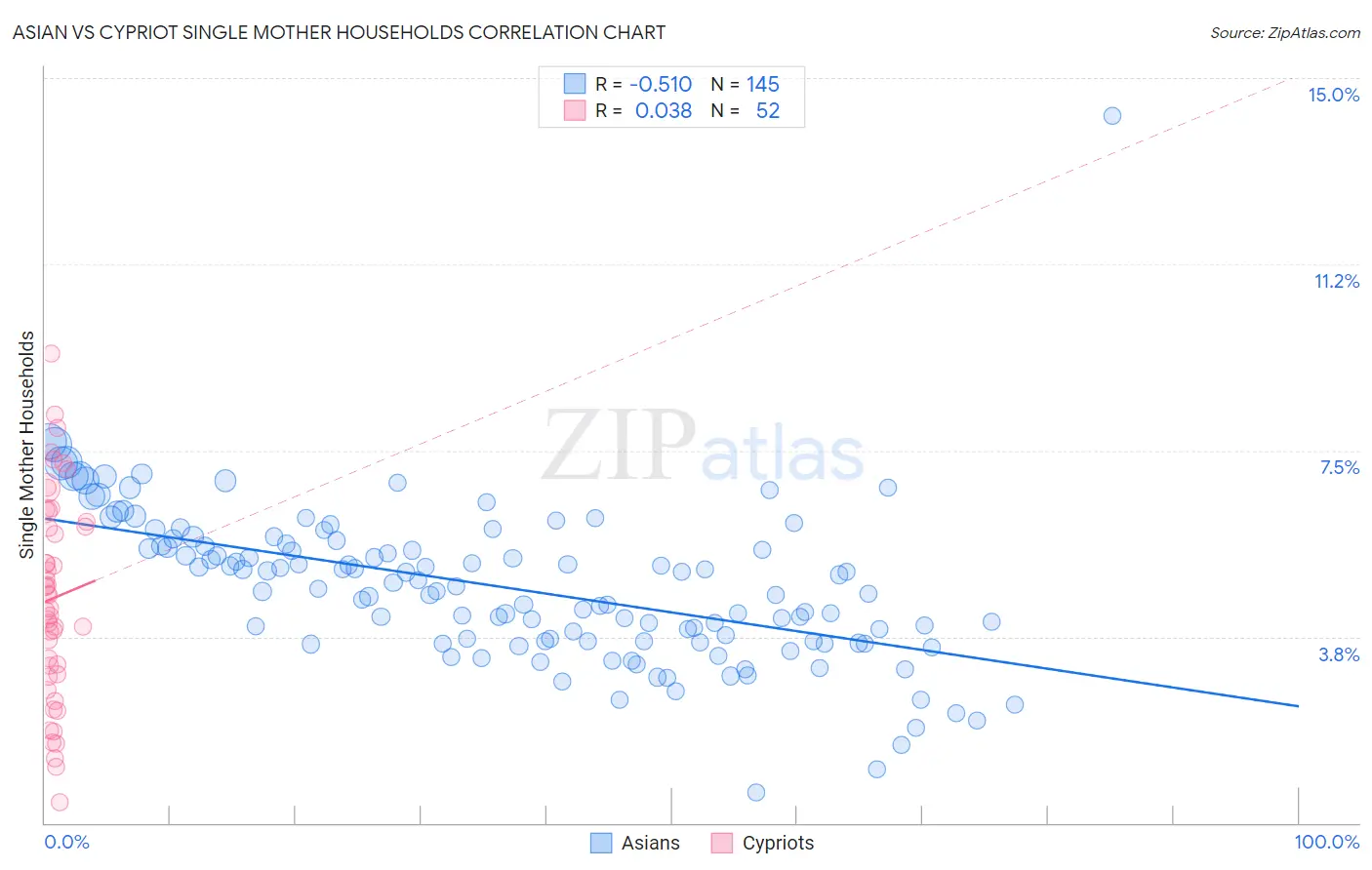 Asian vs Cypriot Single Mother Households