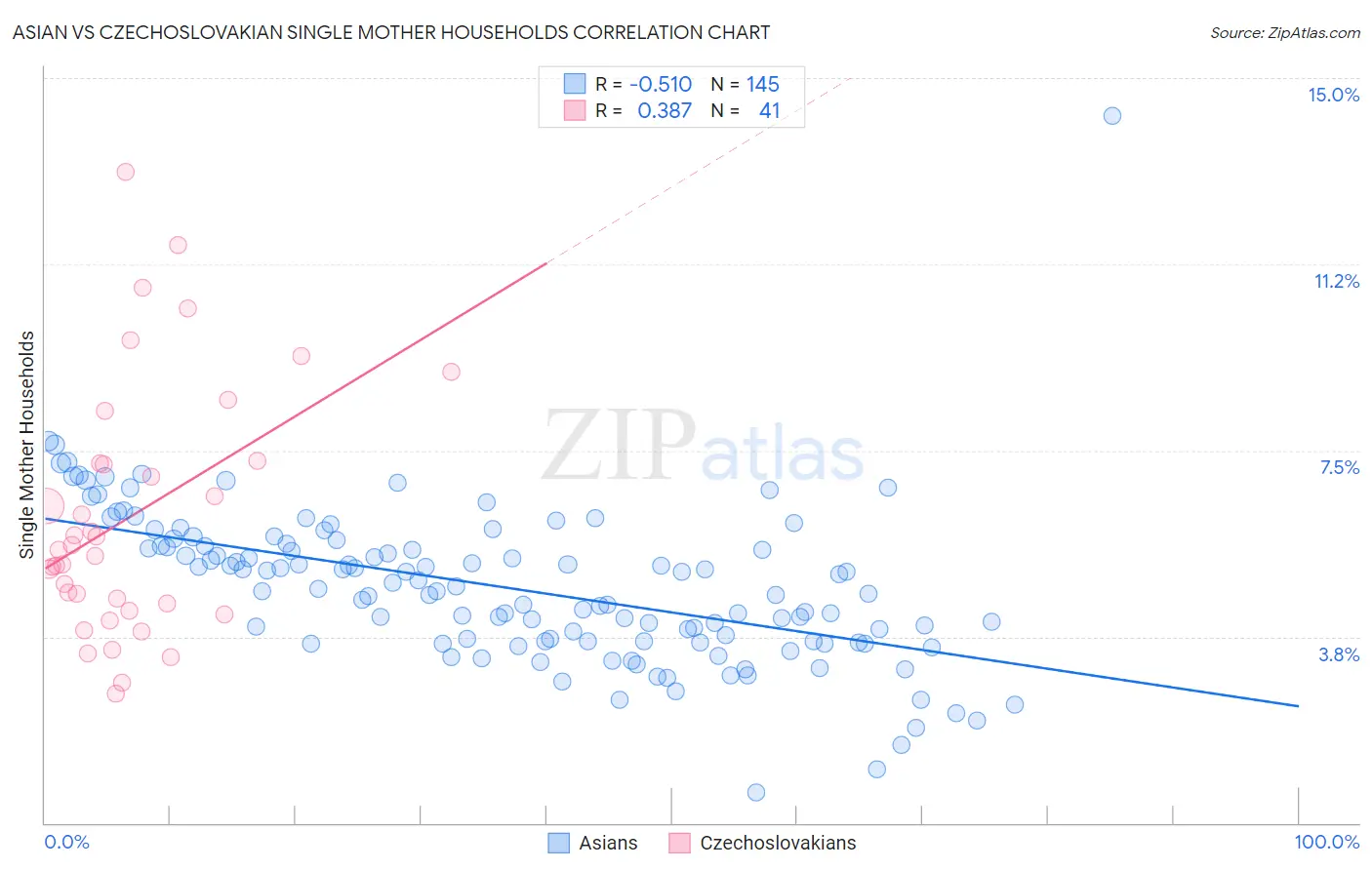 Asian vs Czechoslovakian Single Mother Households