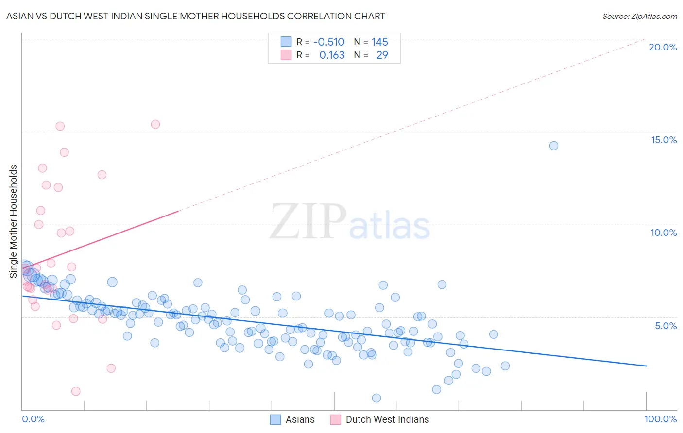 Asian vs Dutch West Indian Single Mother Households