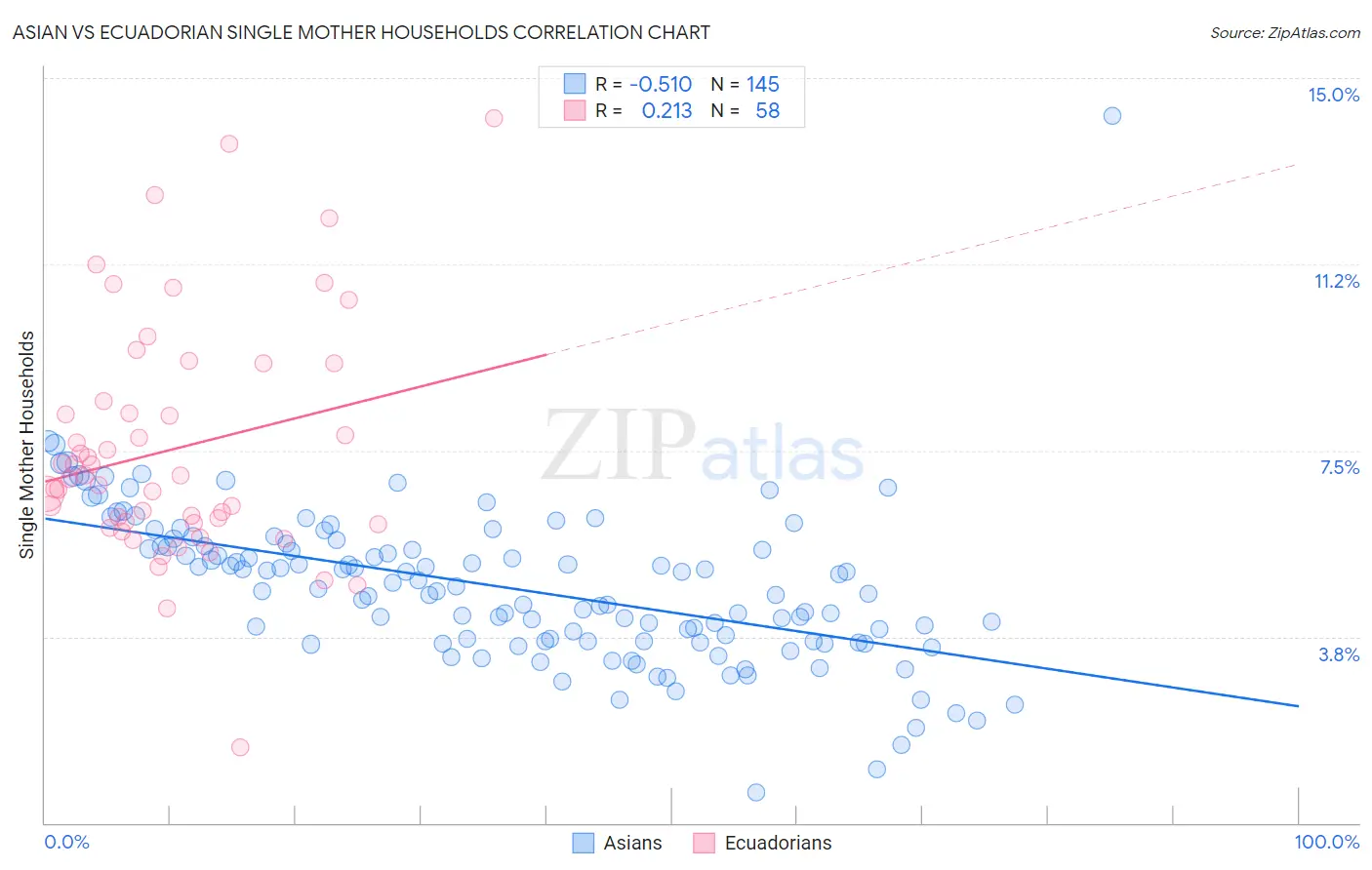 Asian vs Ecuadorian Single Mother Households