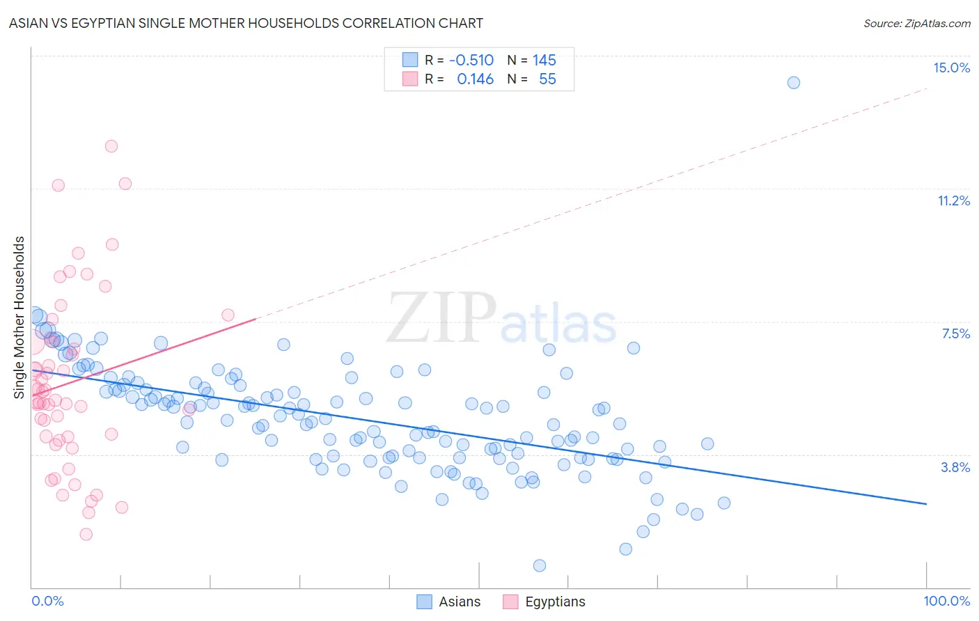 Asian vs Egyptian Single Mother Households