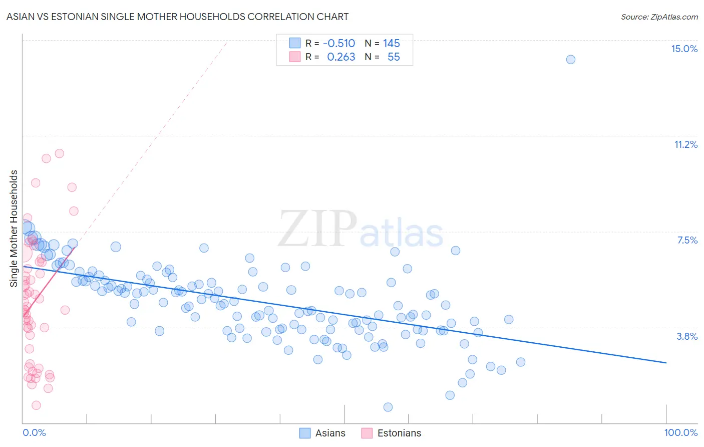 Asian vs Estonian Single Mother Households