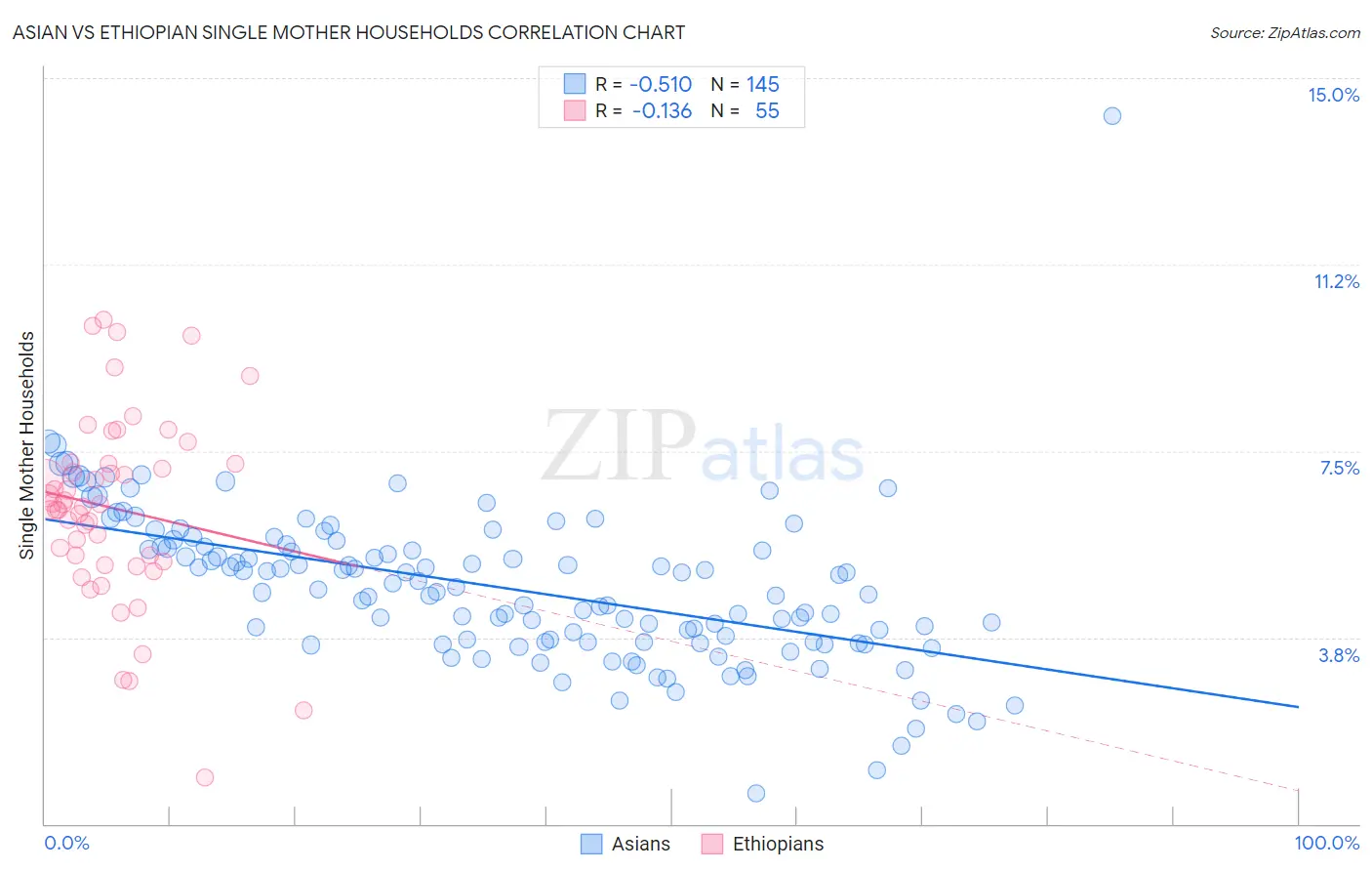 Asian vs Ethiopian Single Mother Households