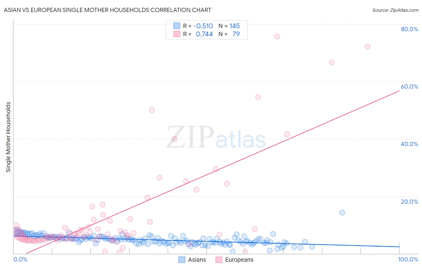 Asian vs European Single Mother Households