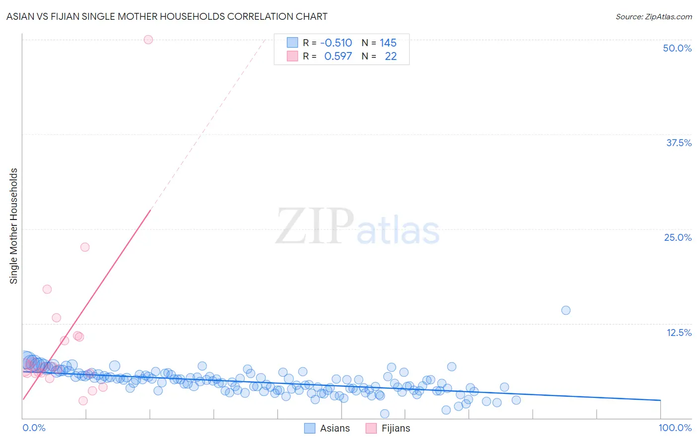 Asian vs Fijian Single Mother Households