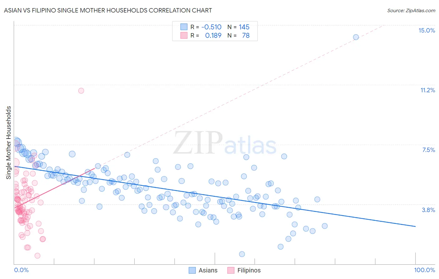 Asian vs Filipino Single Mother Households