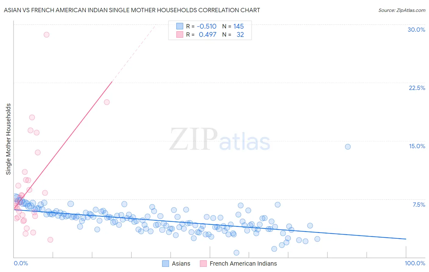 Asian vs French American Indian Single Mother Households