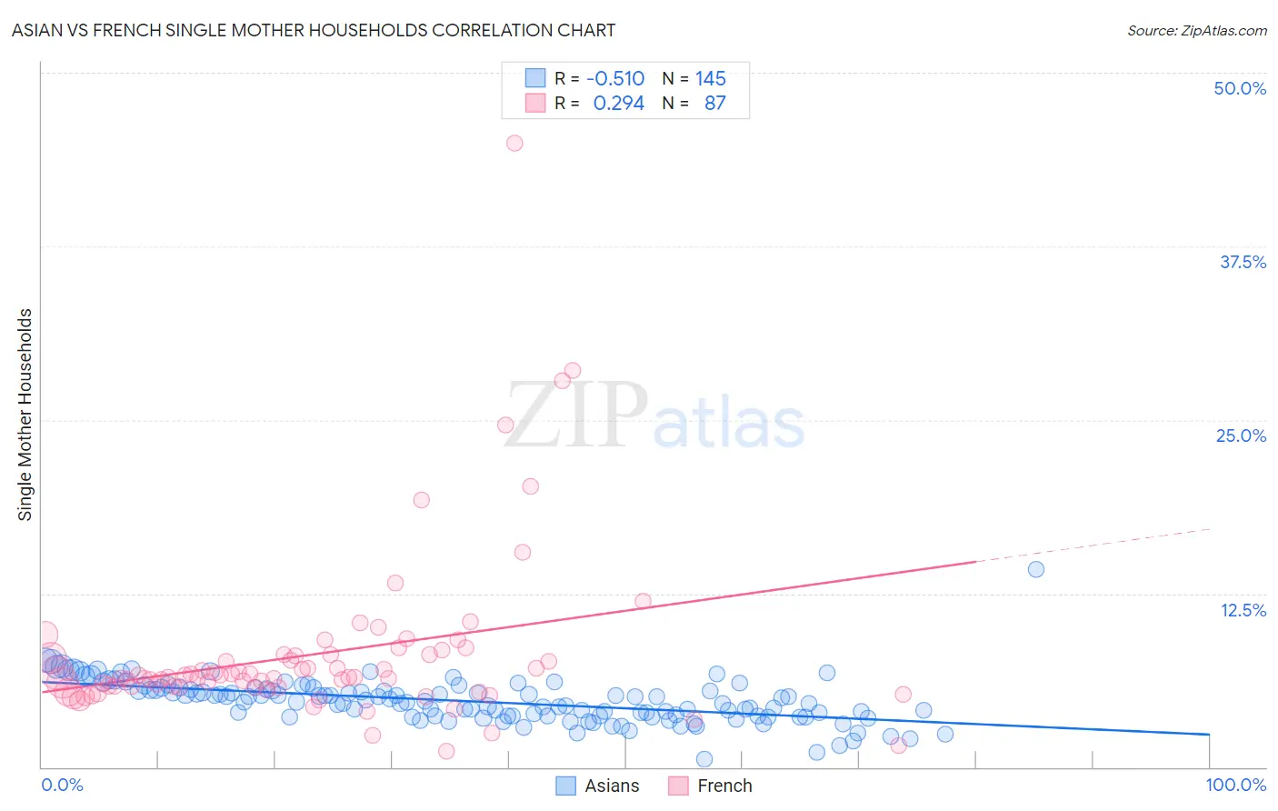 Asian vs French Single Mother Households