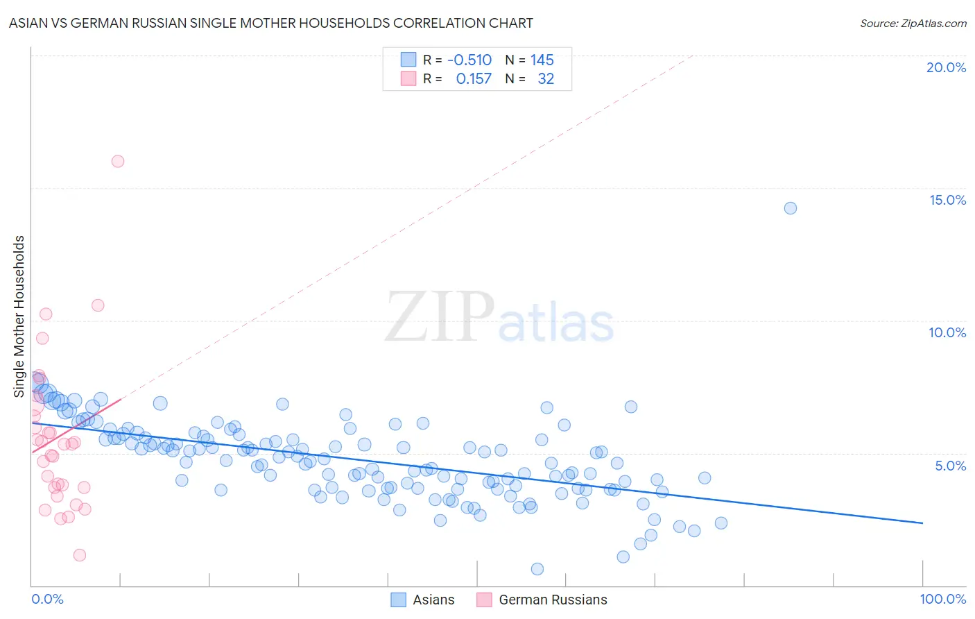Asian vs German Russian Single Mother Households