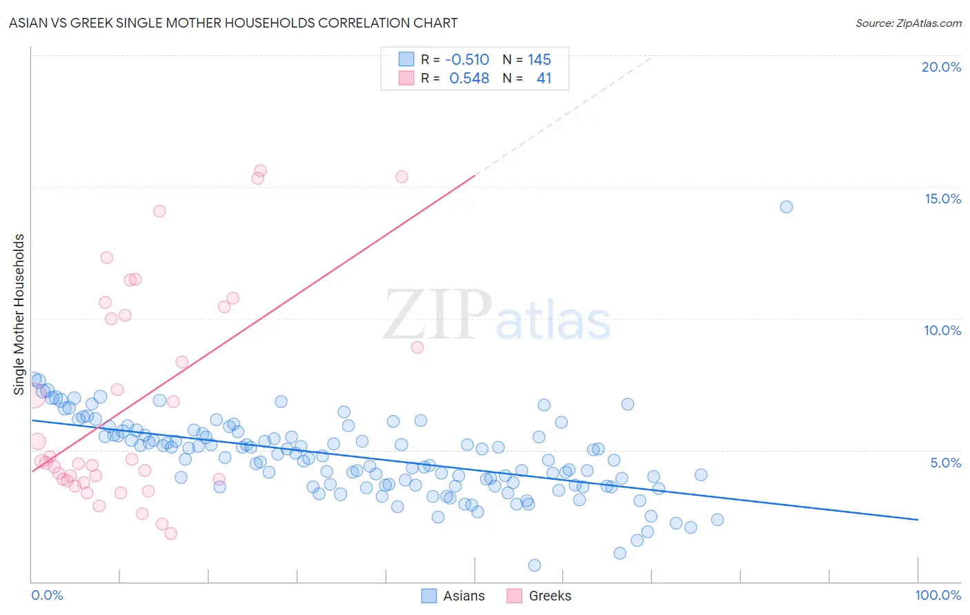 Asian vs Greek Single Mother Households