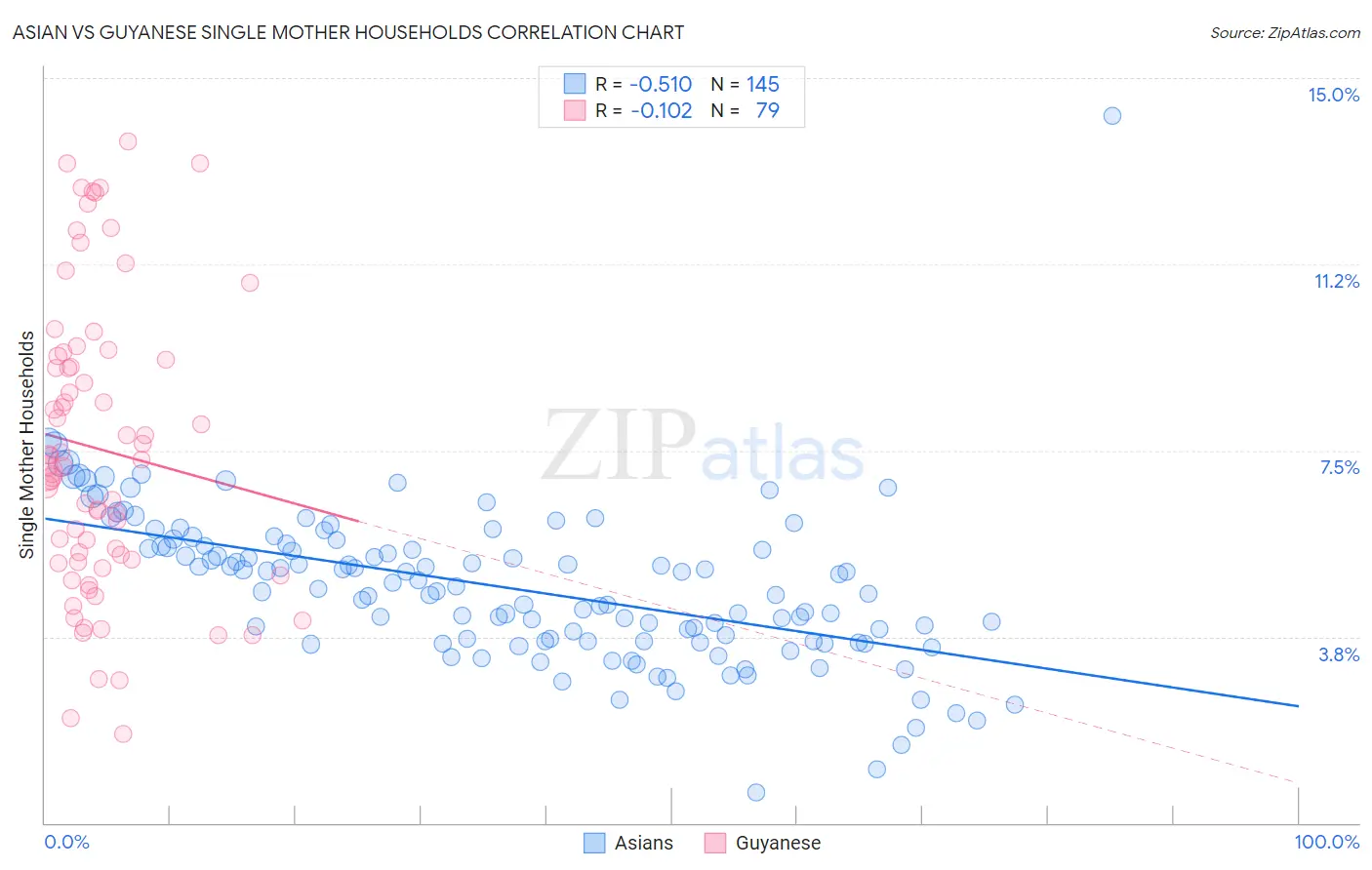 Asian vs Guyanese Single Mother Households