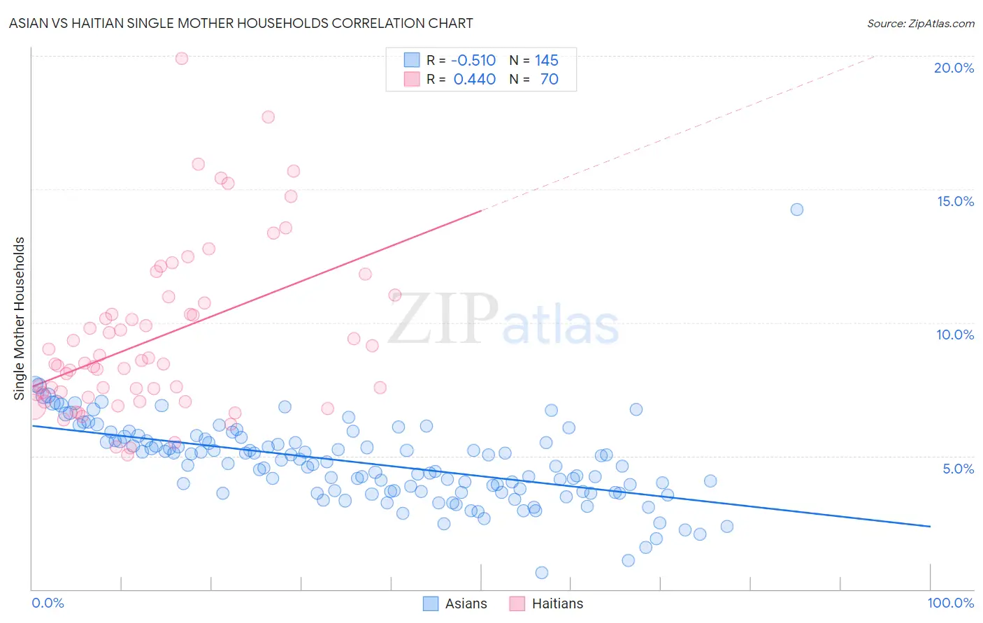 Asian vs Haitian Single Mother Households