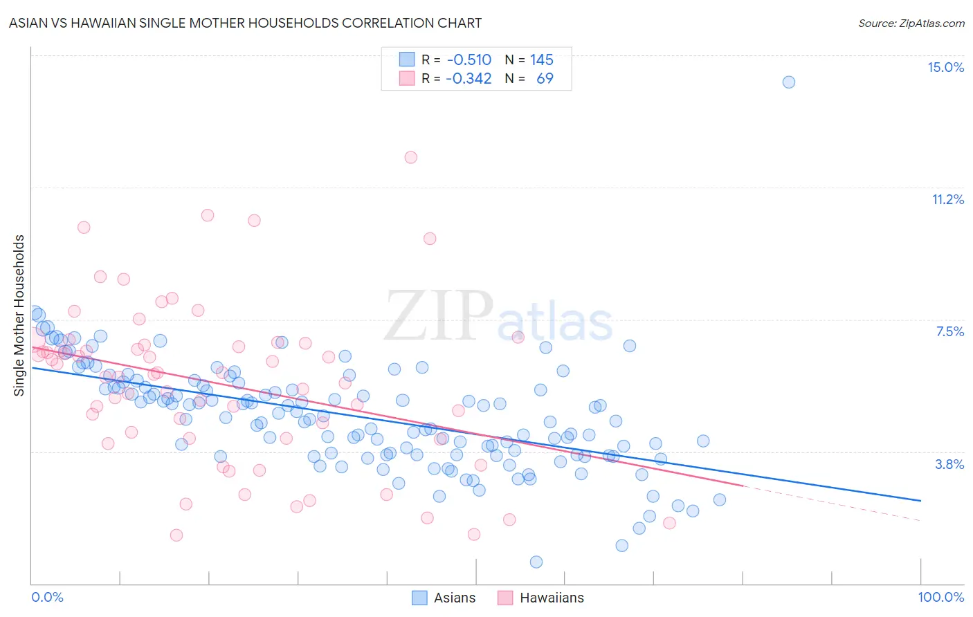 Asian vs Hawaiian Single Mother Households