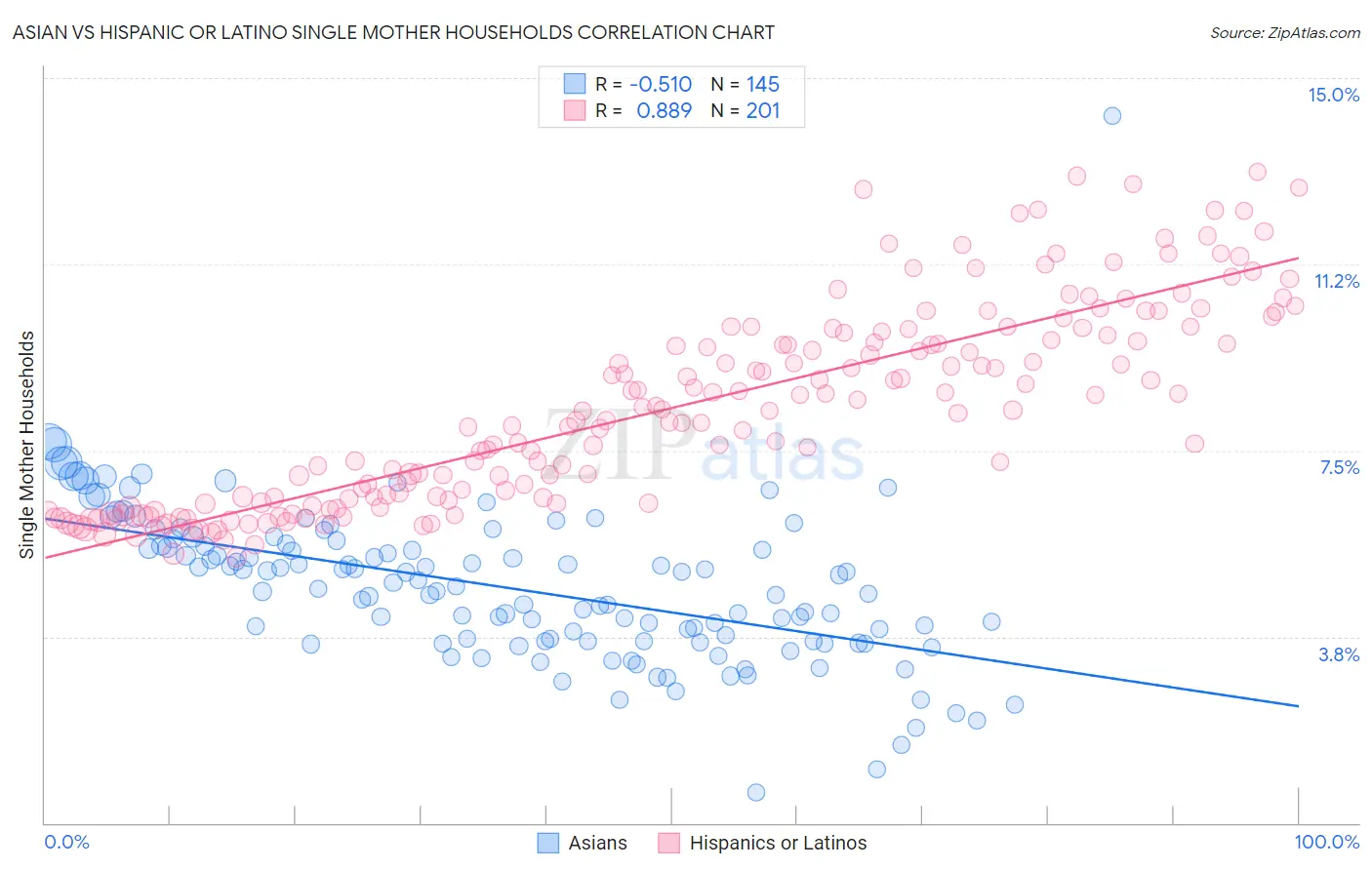 Asian vs Hispanic or Latino Single Mother Households