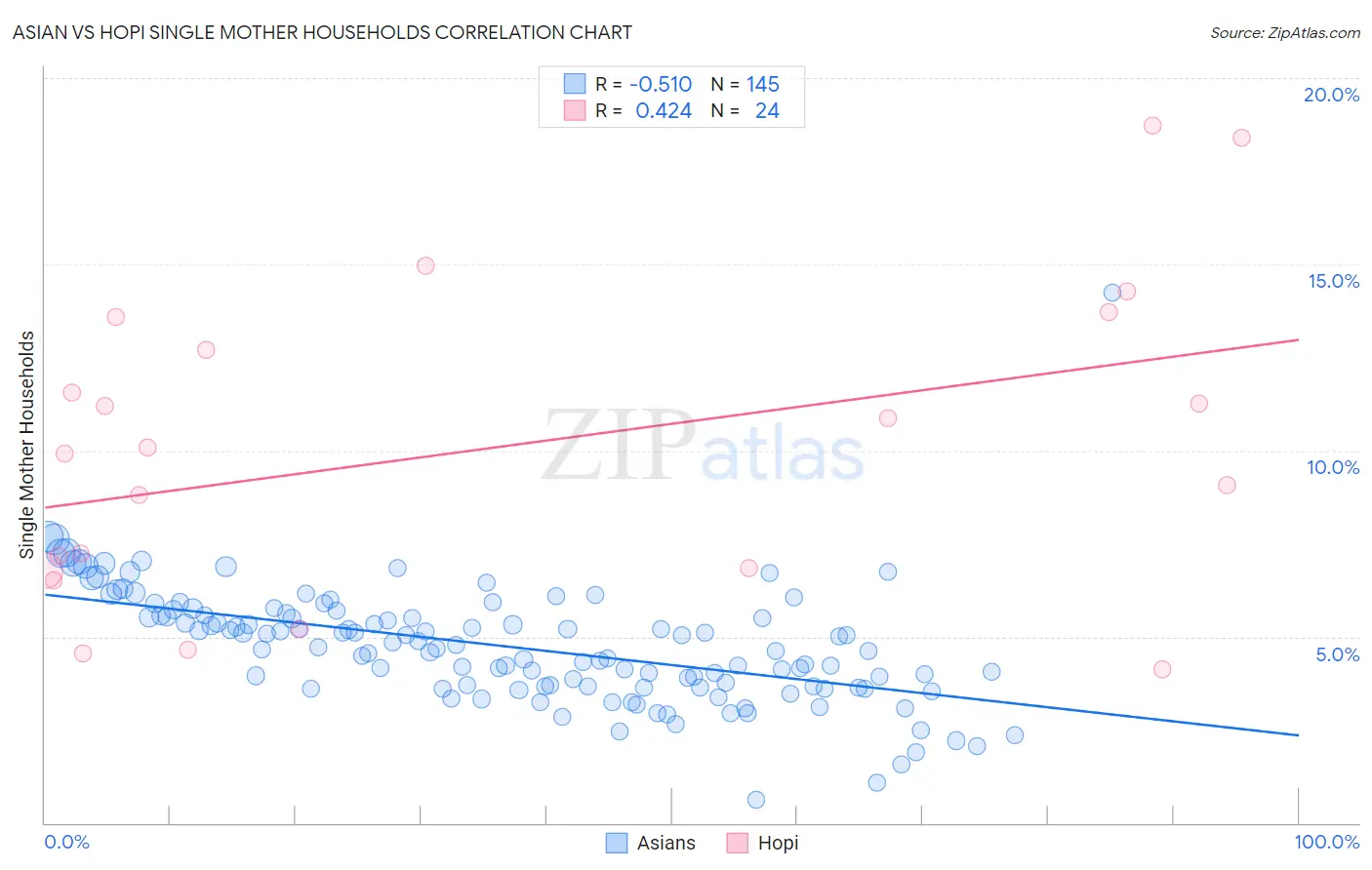Asian vs Hopi Single Mother Households