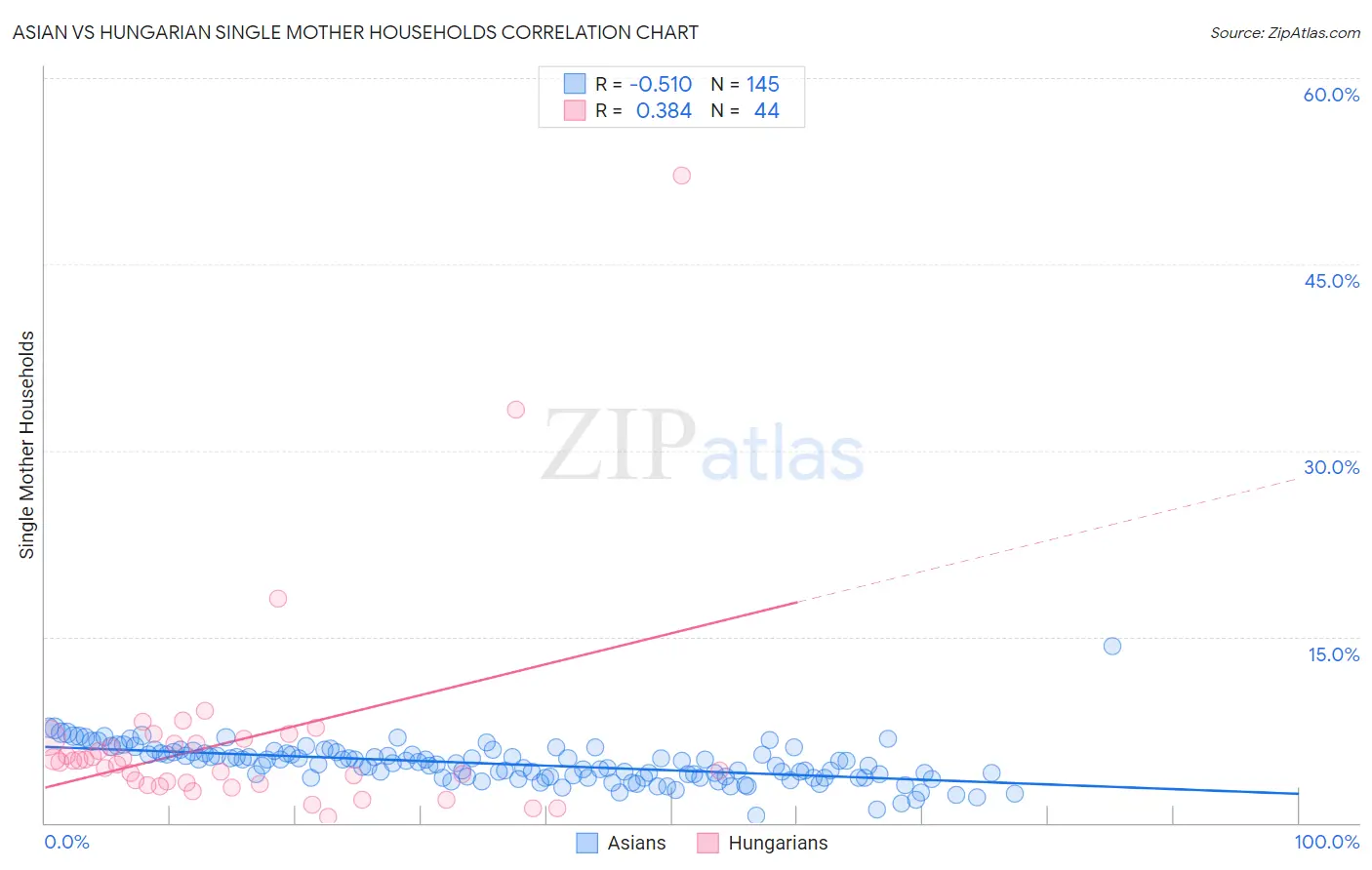 Asian vs Hungarian Single Mother Households