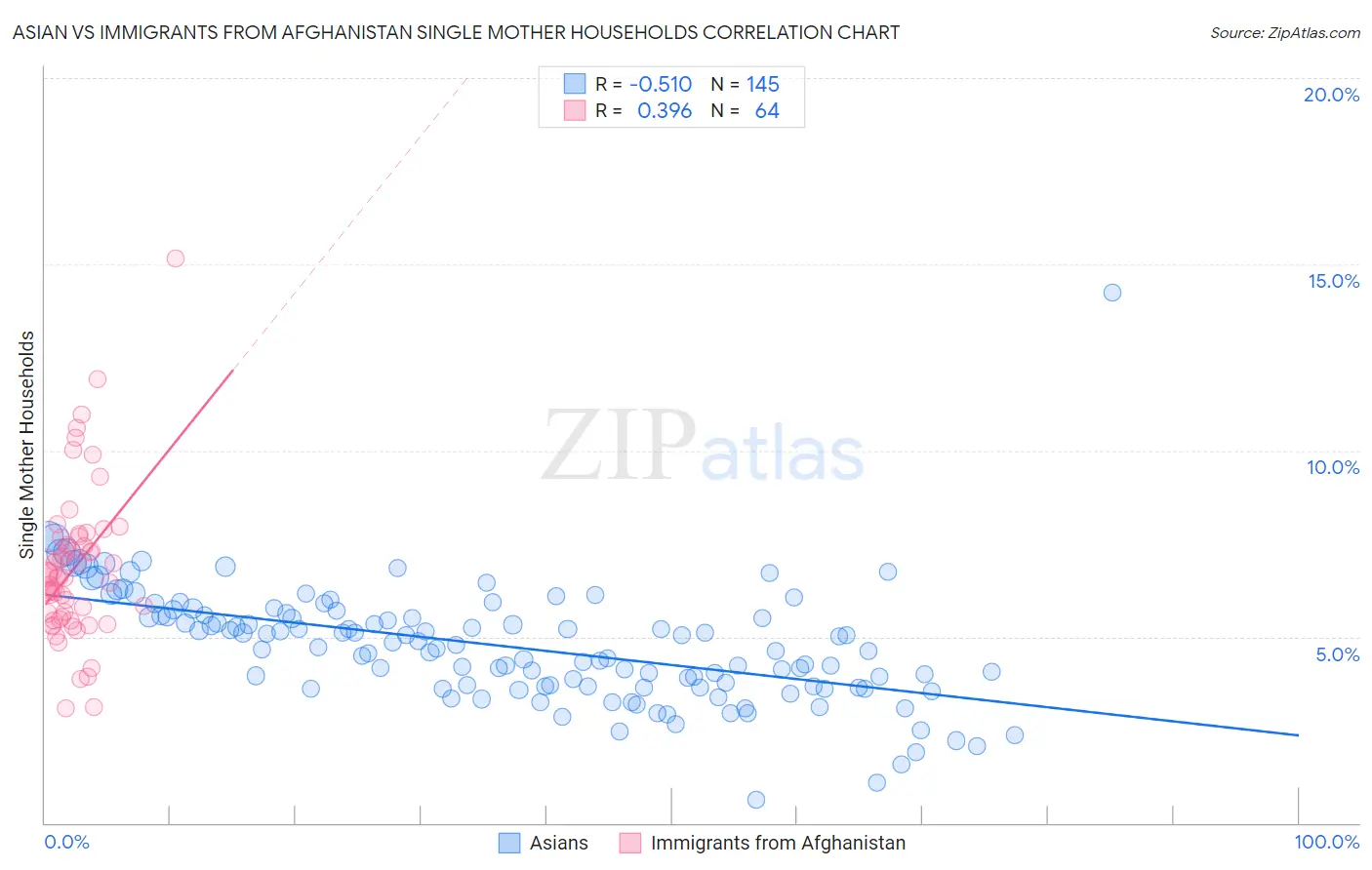 Asian vs Immigrants from Afghanistan Single Mother Households