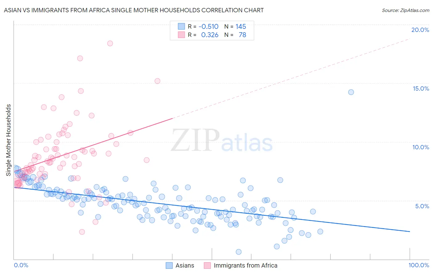 Asian vs Immigrants from Africa Single Mother Households