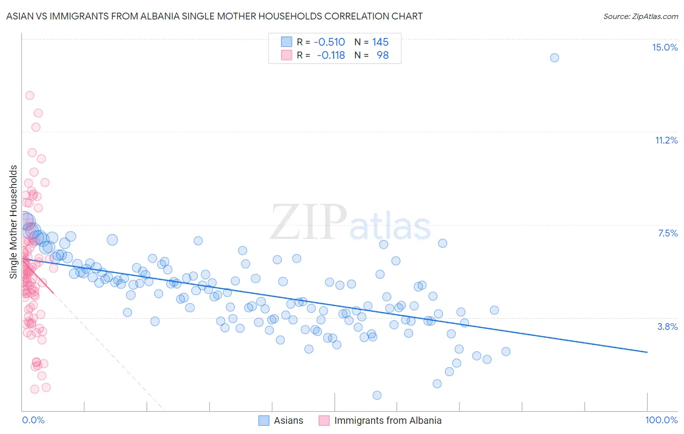 Asian vs Immigrants from Albania Single Mother Households