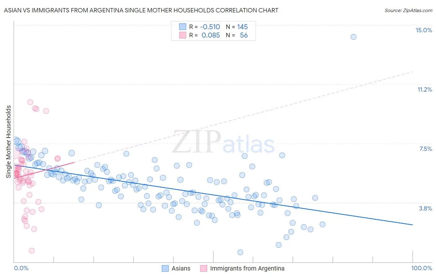 Asian vs Immigrants from Argentina Single Mother Households