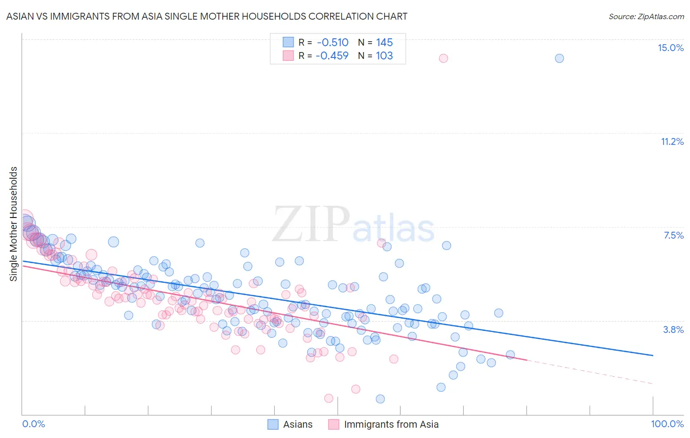 Asian vs Immigrants from Asia Single Mother Households