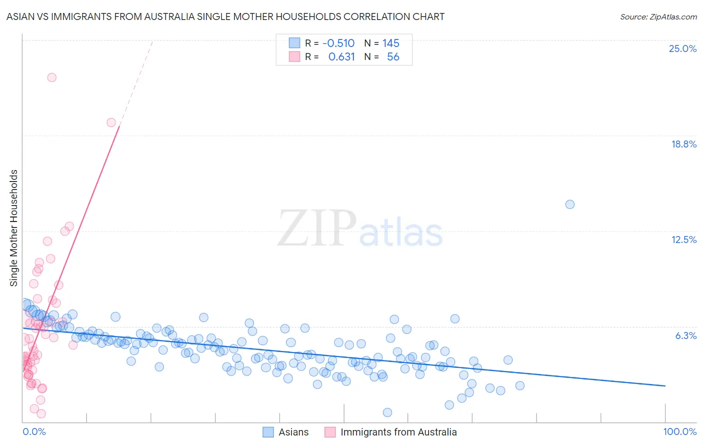 Asian vs Immigrants from Australia Single Mother Households