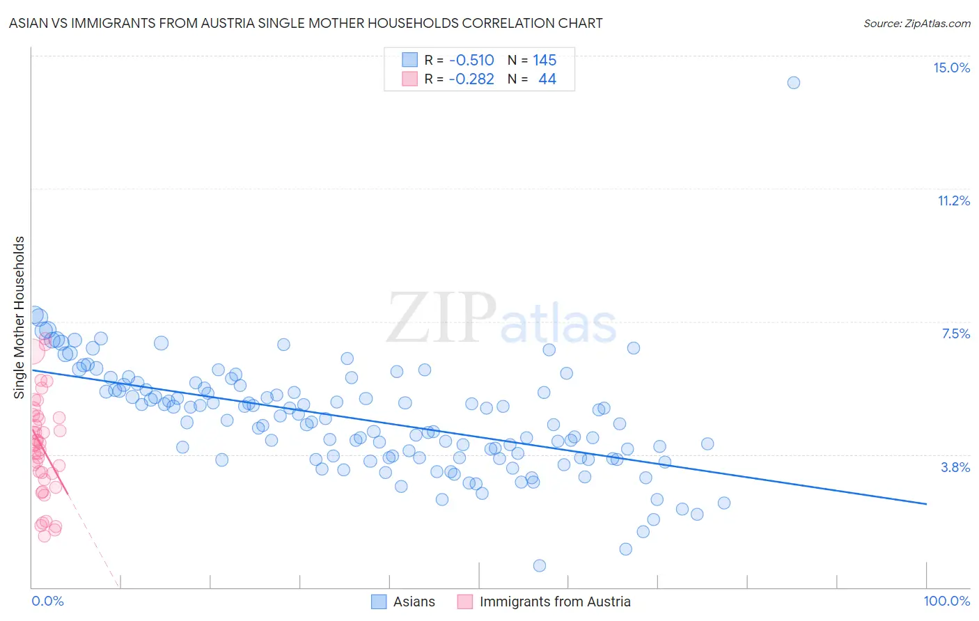 Asian vs Immigrants from Austria Single Mother Households