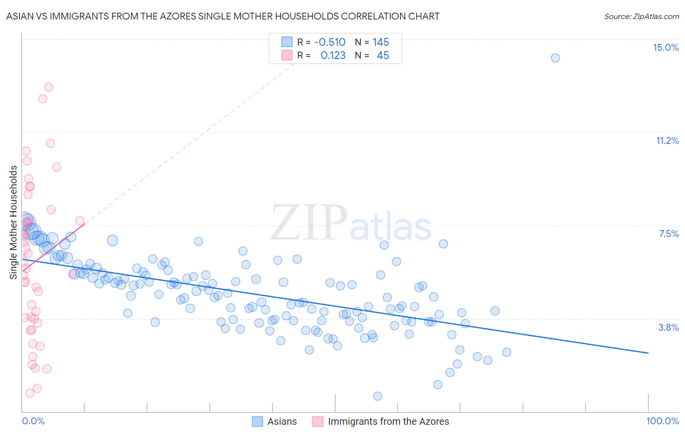 Asian vs Immigrants from the Azores Single Mother Households